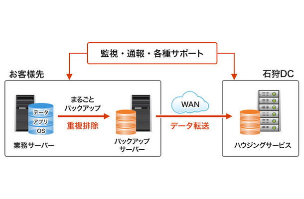 バックアップサーバーや拠点間WAN環境の構築、バックアップソフトの設定、バックアップ運用監視、障害時の復旧作業などを提供、運用支援をする（画像はプレスリリースより）