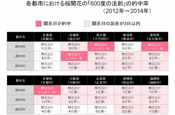 2012年～2014年における「600度の法則」の的中精度