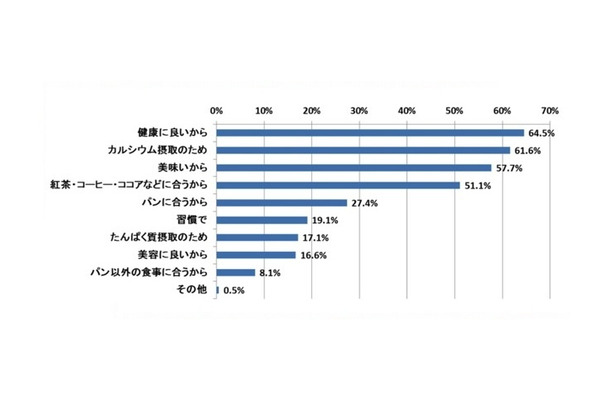 Q. 牛乳を飲用する理由について