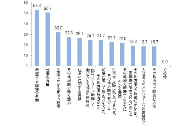 地方圏への転職に関して不足していると思う情報