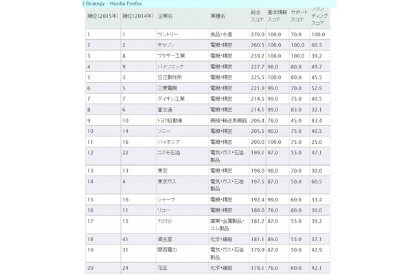 環境サイトの整備状況の調査結果（トップ20）