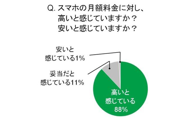 スマホの料金は高いと感じているか？