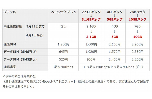 「楽天モバイル」高速通信容量の変更内容