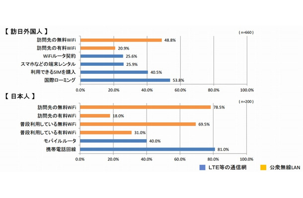 観光先で利用するインターネット接続手段について