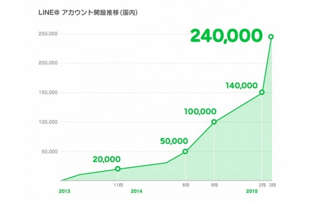 「LINE＠」アカウント開設推移