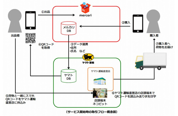 サービス開始時の取引フロー概念図