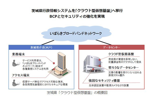 ユーザーは県庁舎から「いばらきブロードバンドネットワーク」を経由して、各種情報システムを利用可能。クラウドなので県が資産を保有しないのも特徴だ（画像は同社リリースより）。