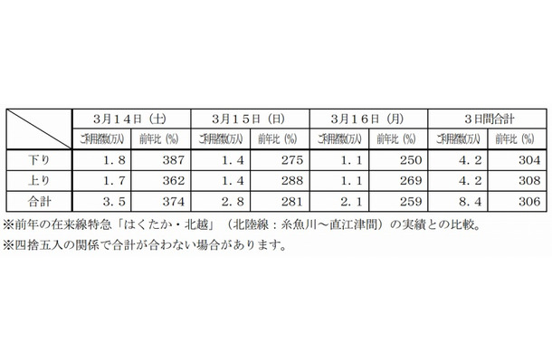 北陸新幹線「かがやき」「はくたか」の利用実績（上越妙高～糸魚川間）