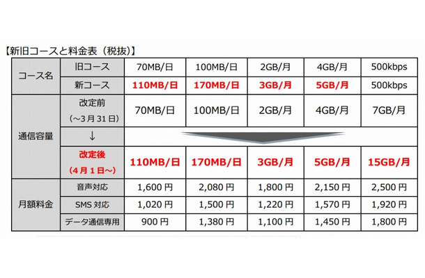 新旧コースと料金表（税抜）