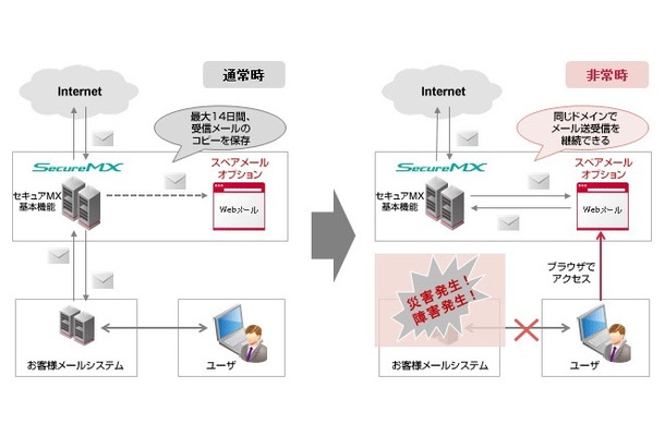 名前の通り従来のメールサーバーに対して14日間、受信メールのコピーを保存し、webブラウザからwebメールとしてアクセスすることが出来る仕組みだ（画像はプレスリリースより）