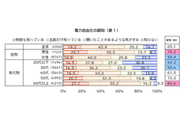 電力自由化の認知