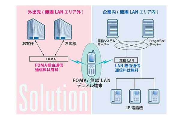 モバイルセントレックスソリューション「ProgOffice Ver.1.7」