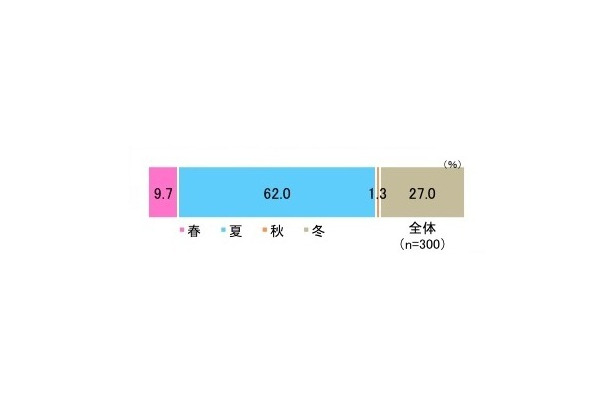 家庭内の菌が増えると思う季節　「家庭の菌ケア」（P&G調べ）