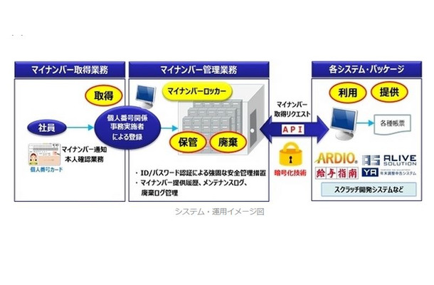 マイナンバーを独立した形で「取得・保管・利用・廃棄」のライフサイクルを管理するイメージ図（画像は同社リリースより）。