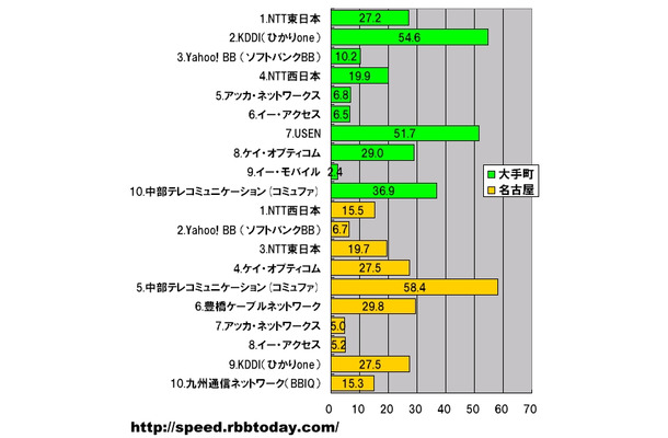 横軸の単位はMbps。2つの測定サーバそれぞれの測定シェアトップ10のキャリアについて平均ダウンロード速度を算出した。実際のキャリアのシェアを反映しているわけではないが、大手町サーバはシェア2位のKDDI（ひかりone）がトップ、名古屋サーバでは中部テレコミュニケーション（コミュファ）がシェアでは5位ながら最高速であった