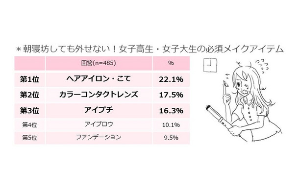 朝寝坊しても外せない！女子高生・女子大生の必須メイクアイテム