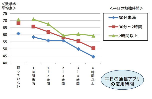 通信アプリの使用時間と勉強時間、数学の平均点との関係（発表資料より）