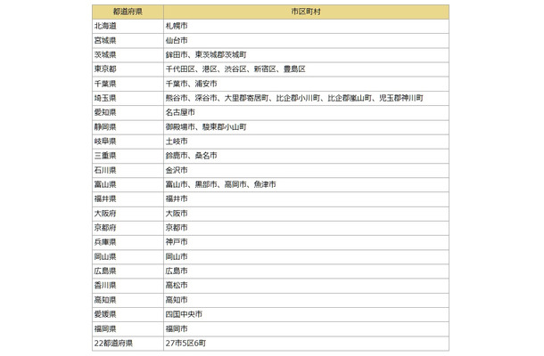 サービス対応エリア（サービス提供開始時）