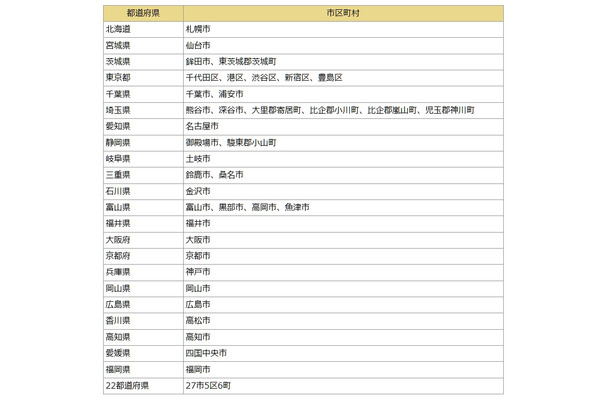 サービス対応エリア（サービス提供開始時）