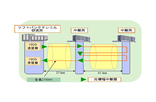 フィールド実験構成図