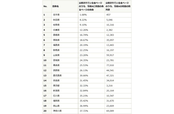 団体別「達成等級A」に問題があるページの割合（少ない順）