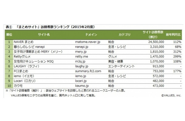 まとめサイトの訪問者数ランキング