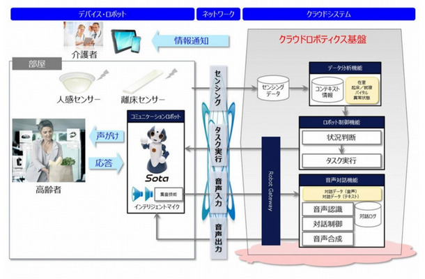 実証システムにおける機能配置図