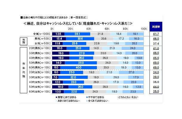 「最近、自分はキャッシュレス化している（現金離れだ・キャッシュレス派だ）」