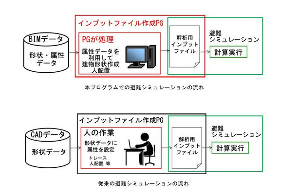 「インプットファイル作成プログラム」は新規にデータを作る必要がない点が、作業短時間化の最大のポイント。図は、本プログラムと従来の避難シミュレーションの流れの違い（画像はプレスリリースより）