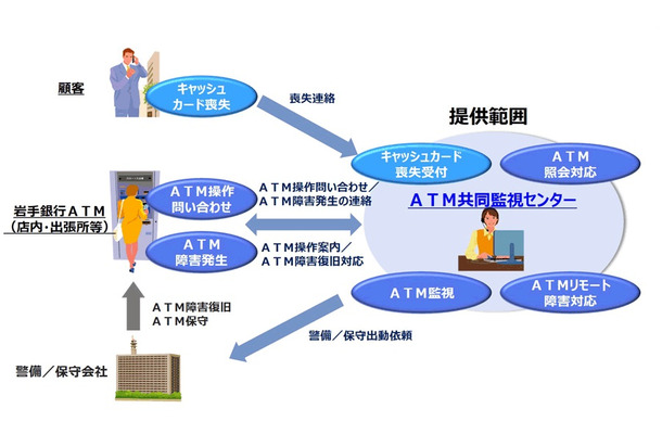 ATM共同監視アウトソーシングサービスの概要図。監視業務やリモート障害対策だけでなく、キャッシュカードの喪失受付なども行う（画像はプレスリリースより）