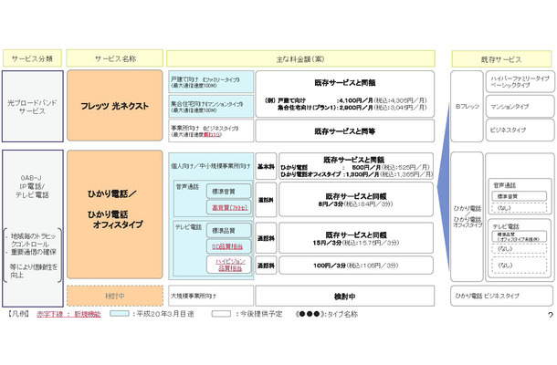 NTT東西によるNGNサービス概要