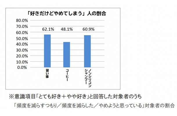 「好きだけどやめてしまう人」の割合