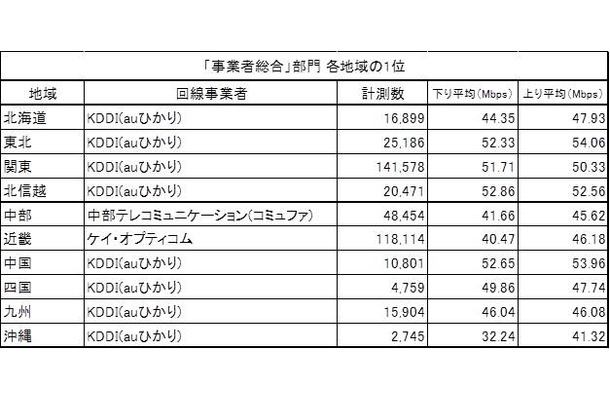 「事業者総合」部門