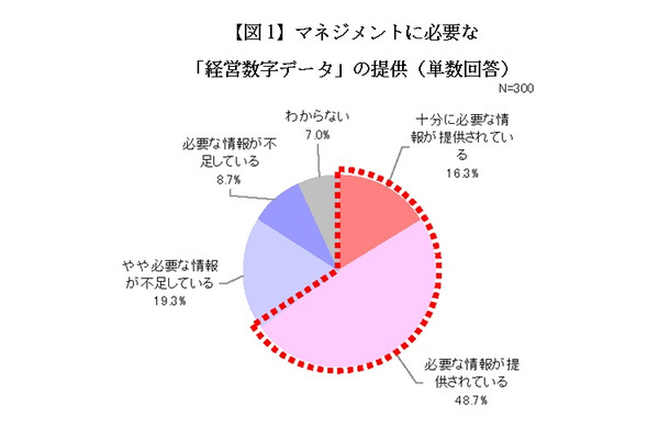 マネジメントに必要な「経営数字データ」の提供