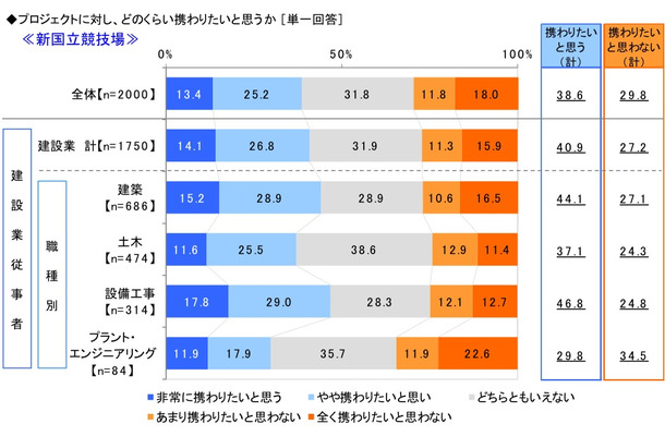 プロジェクトに対し、どのくらい関わりたいと思うか＜新国立競技場＞