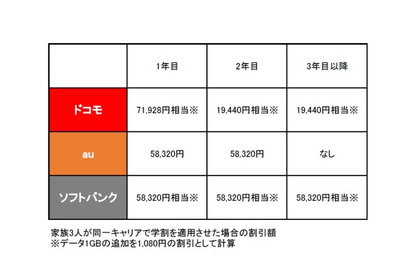 学割キャンペーン比較