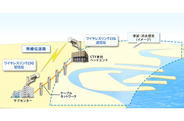 CTYの本社は四日市市沿岸部に位置しており、津波・洪水想定時においてもケーブルネットワークと無線伝送の二重化を行うことで、情報提供が出来る体制を整えた（画像はプレスリリースより）