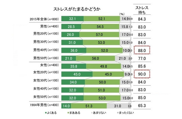 「健康意識とストレスに関する調査」