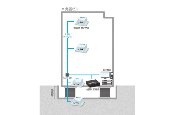 緊急地震速報システムや揺れの直後に建物の被災状況を判断するための被災度判定支援機能も持ち、地震時に得られた情報を活用できるシステムとなっている（画像はプレスリリースより）