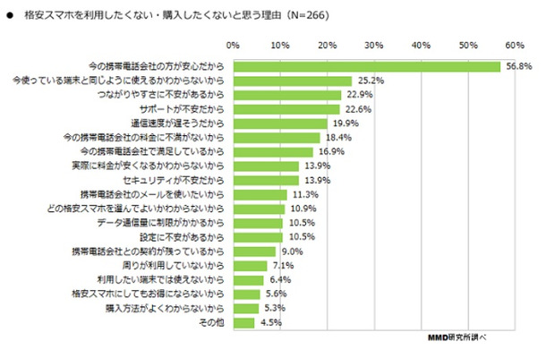 格安スマホを購入したいと思わない理由