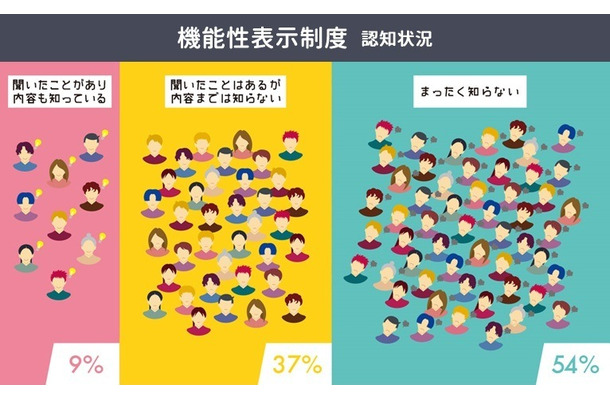 「機能性表示制度」の認知状況