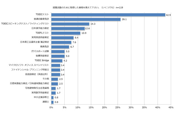 就職活動のために取得した資格