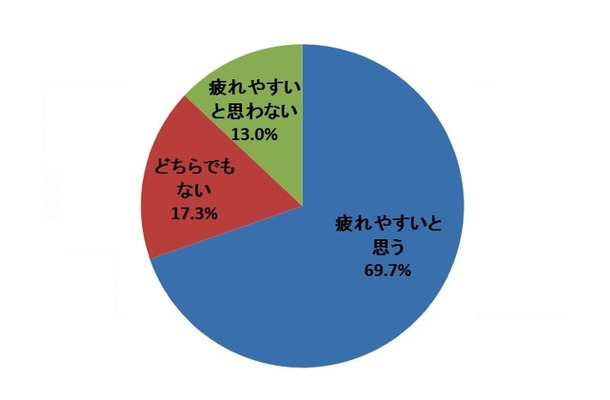 Q、最近、疲れやすいと感じることが増えた？（ｎ=300）　ネオマーケティング調べ