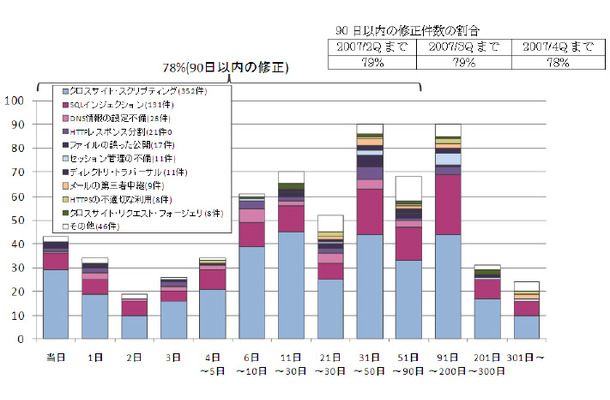 ウェブサイトの脆弱性修正に要した日数（届出受付開始〜2007 年末）