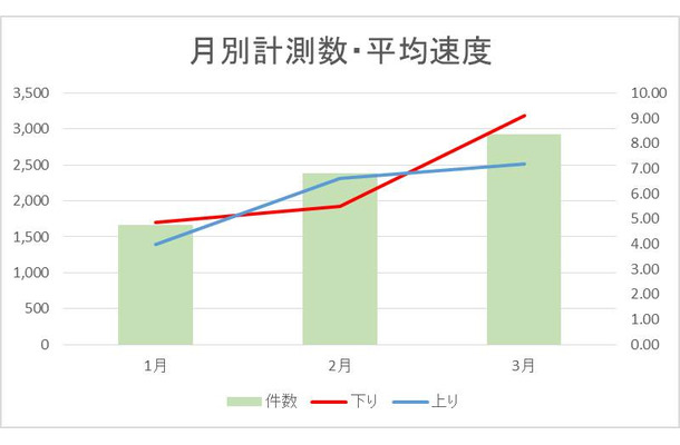 3ヵ月分のデータから、実効速度の傾向が見て取れる