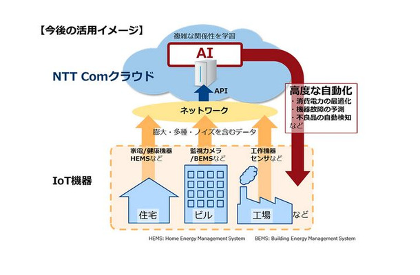 今後は自律的に学習するAIの特性を活かし、複雑な関係性を学習させて高度な自動化に対応するクラウドとしての活用を想定している（画像は同社リリースより）。