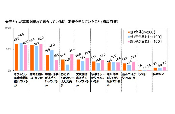 子どもが実家を離れて暮らしている間、不安を感じていたこと