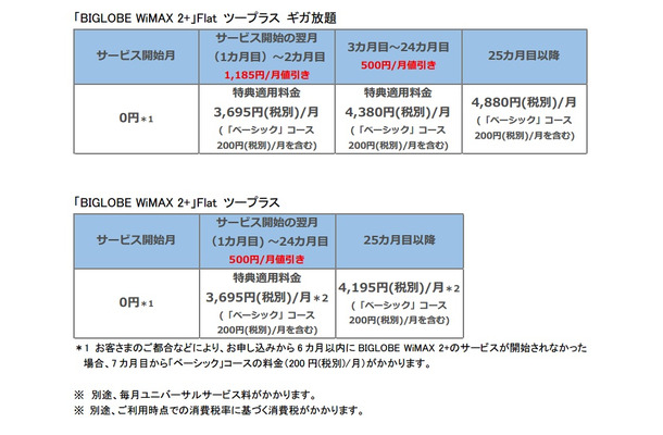 「BIGLOBE WiMAX 2＋」料金表