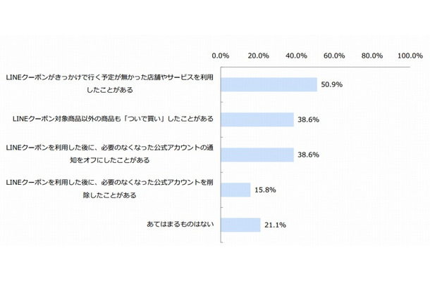 LINEクーポンについて（n＝57）