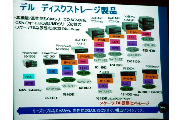 デルのストレージ製品